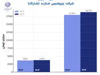 مدیریت اثربخش و چشم انداز روشن شاراک