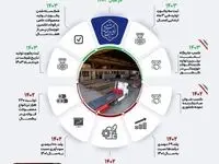 خیز فولاد مردان اکسین برای ثبت رکوردهای جدید تولید در سال ۱۴۰۳