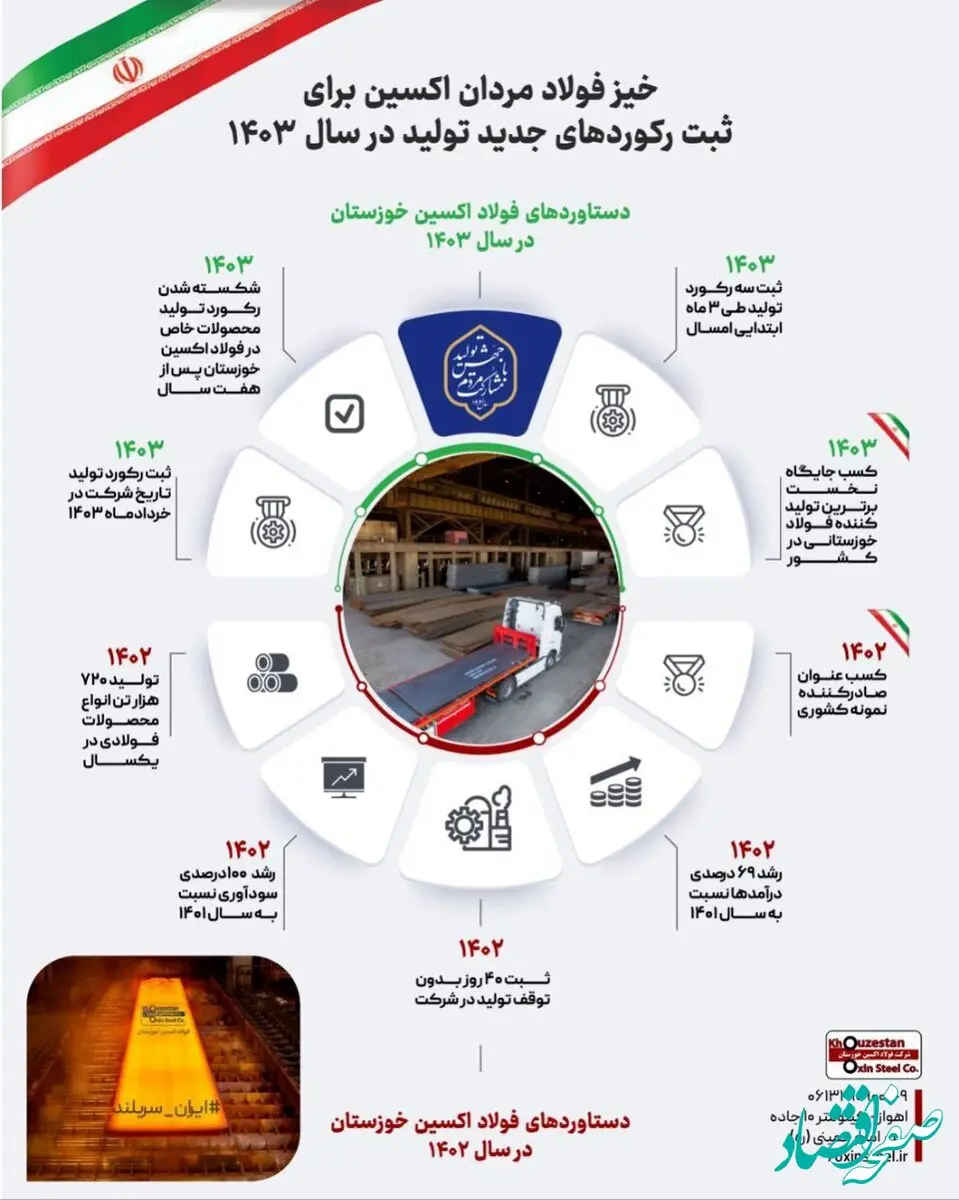 خیز فولاد مردان اکسین برای ثبت رکوردهای جدید تولید در سال ۱۴۰۳