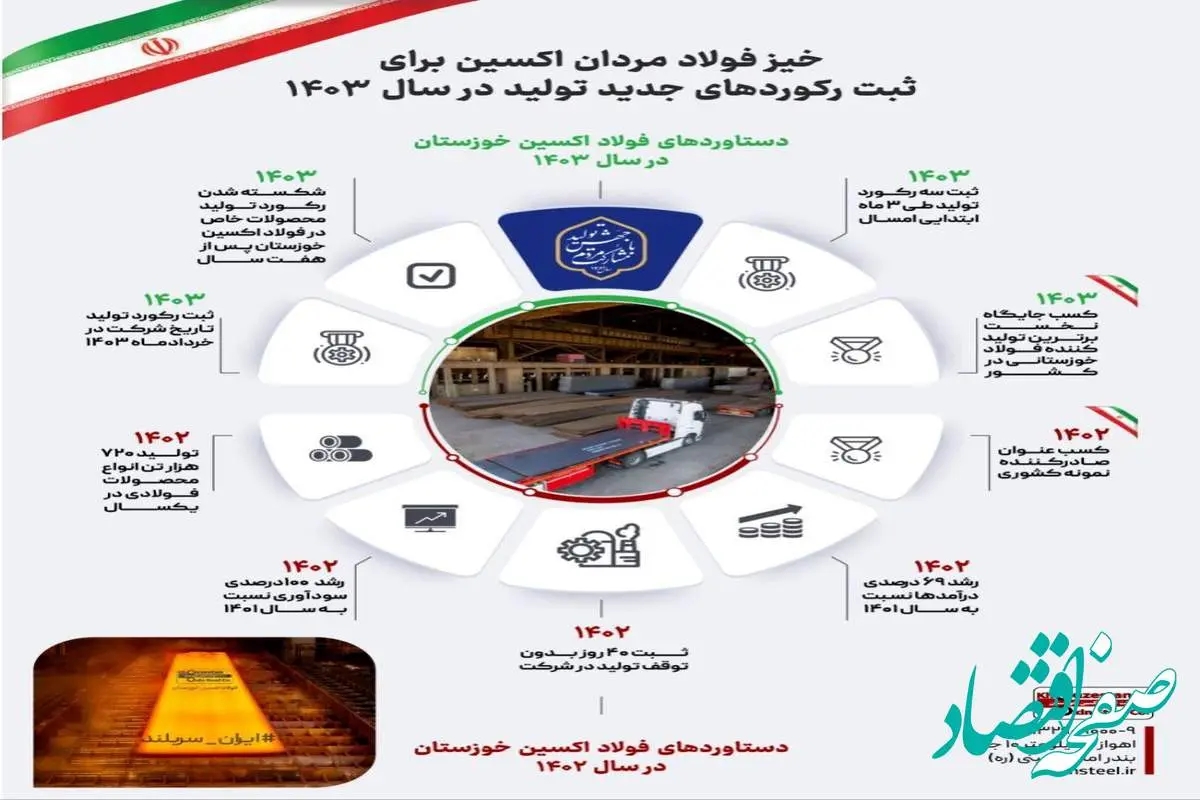 خیز فولاد مردان اکسین برای ثبت رکوردهای جدید تولید در سال ۱۴۰۳