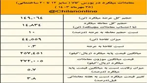 رکوردشکنی قیمت میلگرد همزمان با ضعف مفرط تقاضا/ بیشترین عرضه و بیشترین قیمت برای فولاد خراسان/ نتیجه معاملات میلگرد در بورس کالا