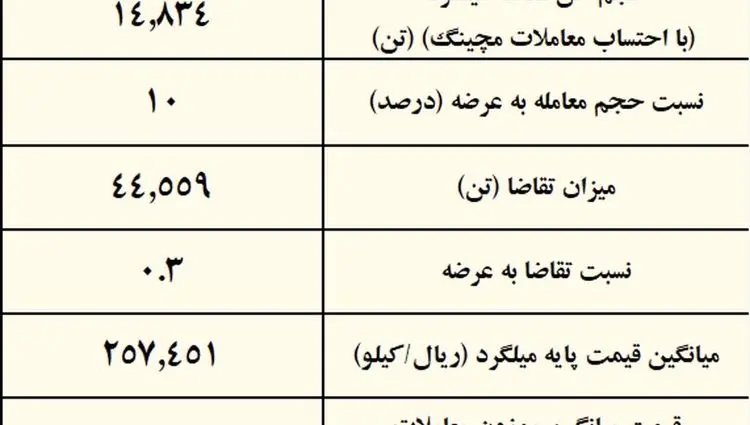 رکوردشکنی قیمت میلگرد همزمان با ضعف مفرط تقاضا/ بیشترین عرضه و بیشترین قیمت برای فولاد خراسان/ نتیجه معاملات میلگرد در بورس کالا