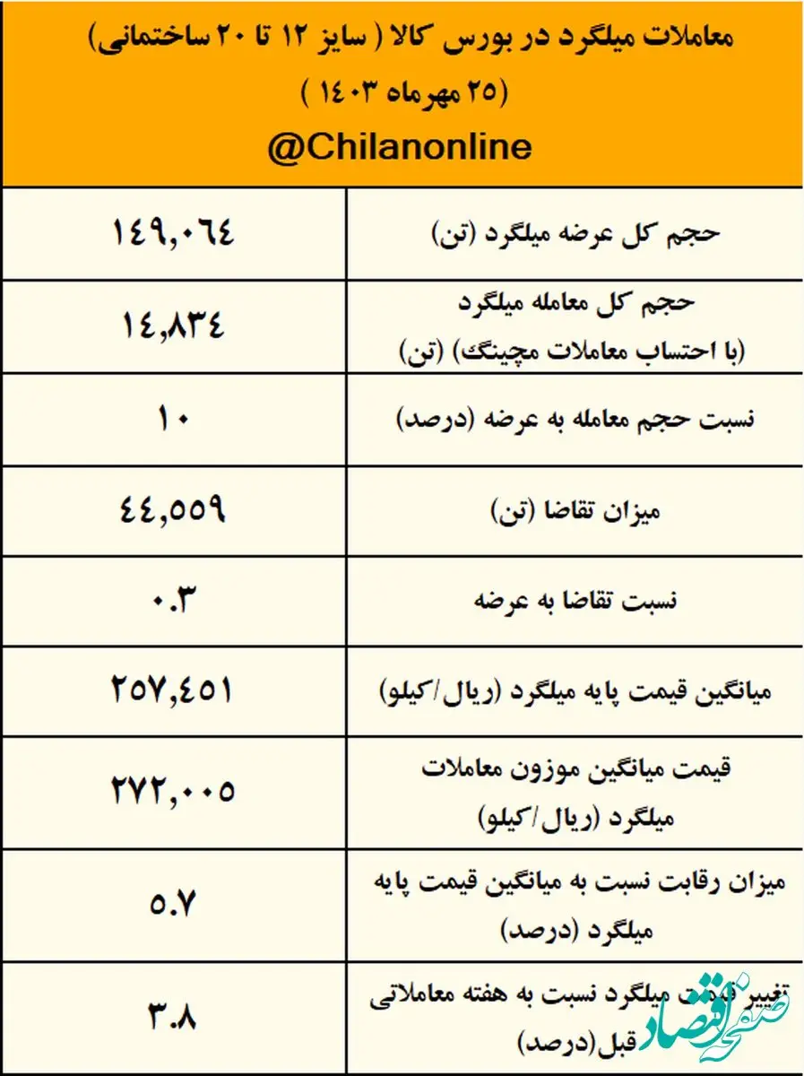 رکوردشکنی قیمت میلگرد همزمان با ضعف مفرط تقاضا/ بیشترین عرضه و بیشترین قیمت برای فولاد خراسان/ نتیجه معاملات میلگرد در بورس کالا