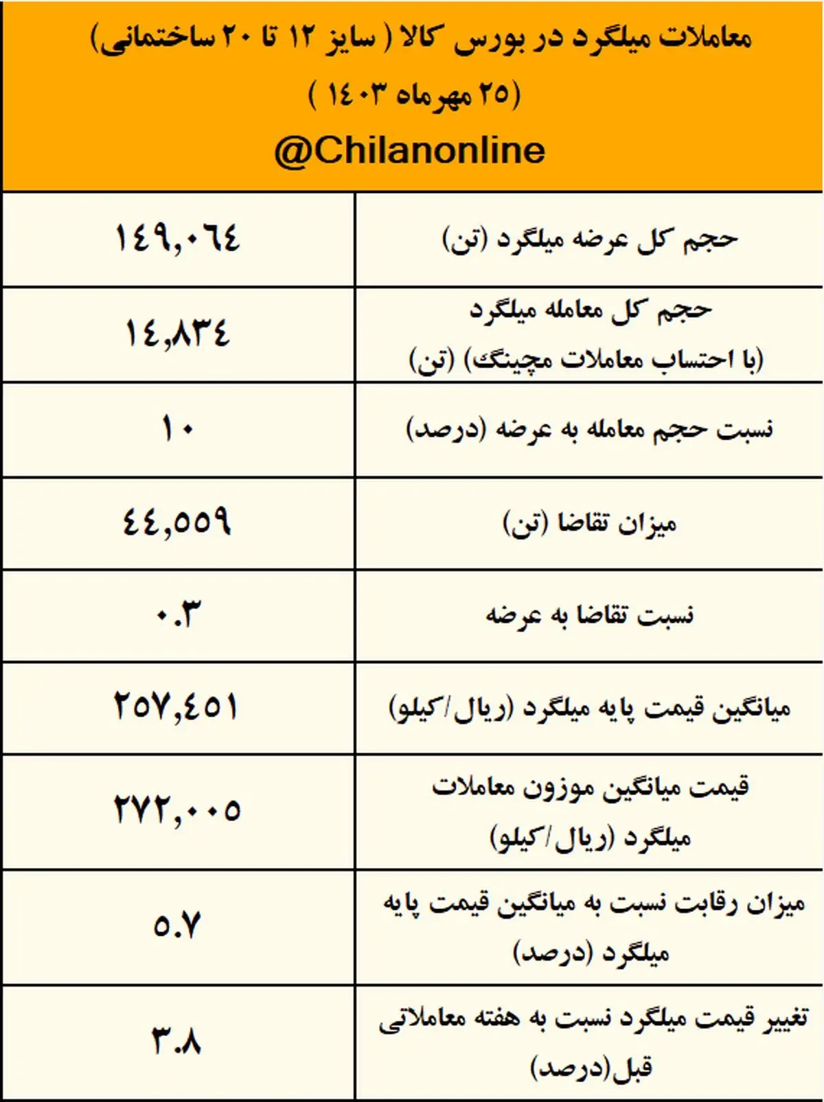 رکوردشکنی قیمت میلگرد همزمان با ضعف مفرط تقاضا/ بیشترین عرضه و بیشترین قیمت برای فولاد خراسان/ نتیجه معاملات میلگرد در بورس کالا