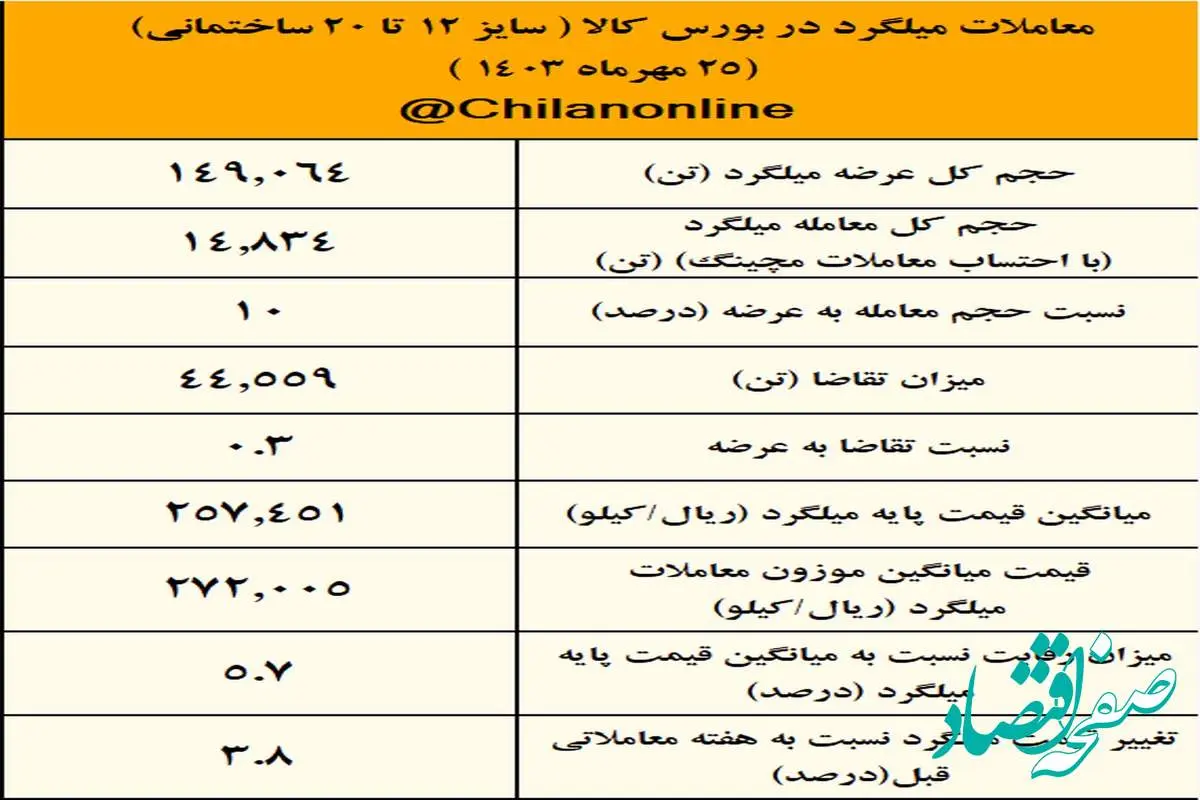 رکوردشکنی قیمت میلگرد همزمان با ضعف مفرط تقاضا/ بیشترین عرضه و بیشترین قیمت برای فولاد خراسان/ نتیجه معاملات میلگرد در بورس کالا