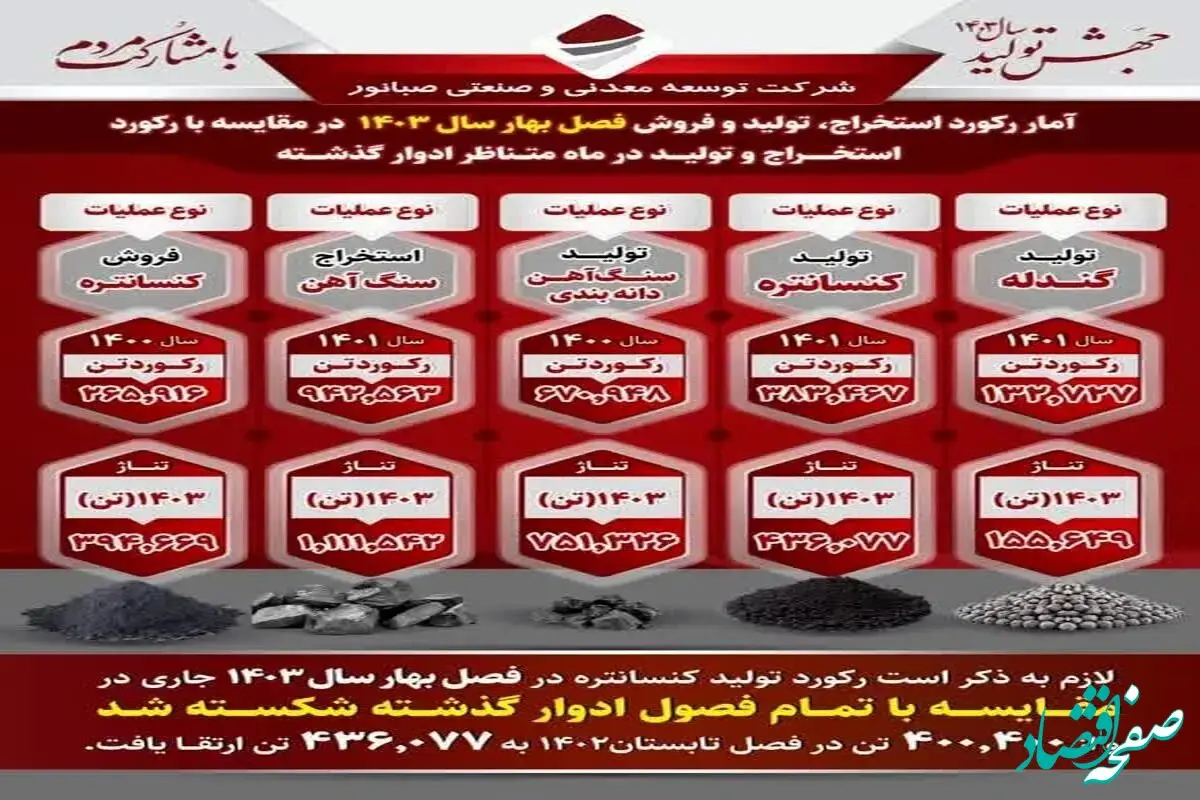 شرکت توسعه معدنی وصنعتی صبانور طلایه دار رکورد تولید واستخراج درسال جهش تولید 