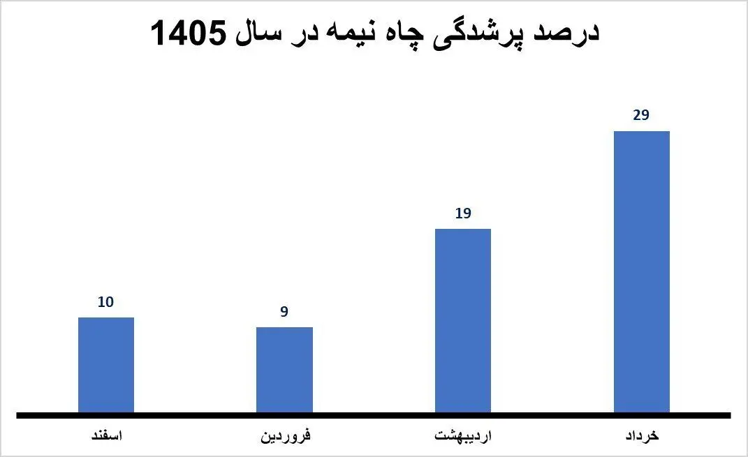 خبر مهم درباره حقابه هیرمند؛ طالبان در سال پر باران چقدر از حقابه ایران را داد؟
