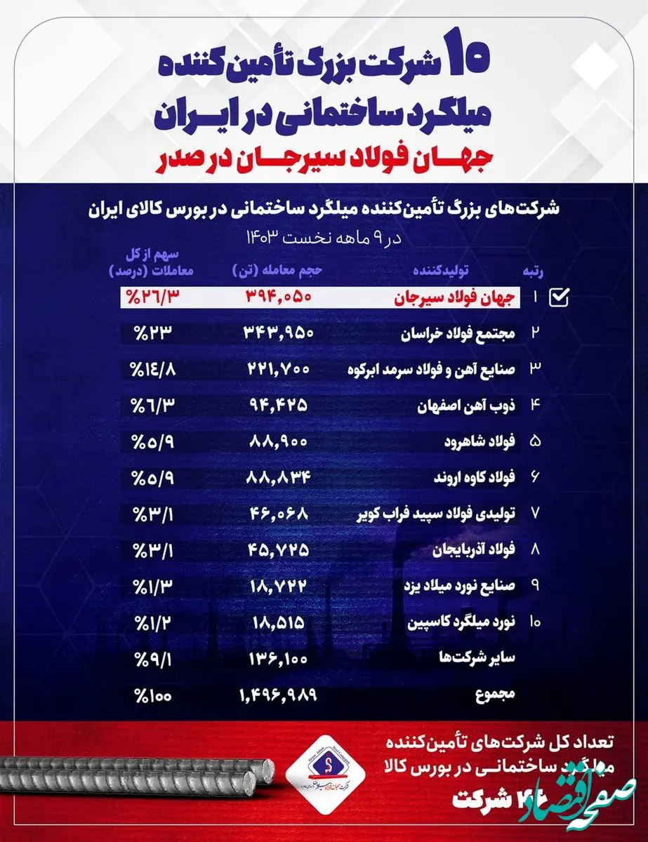 جهان فولاد سیرجان در صدر تأمین‌کنندگان میلگرد ساختمانی در ایران