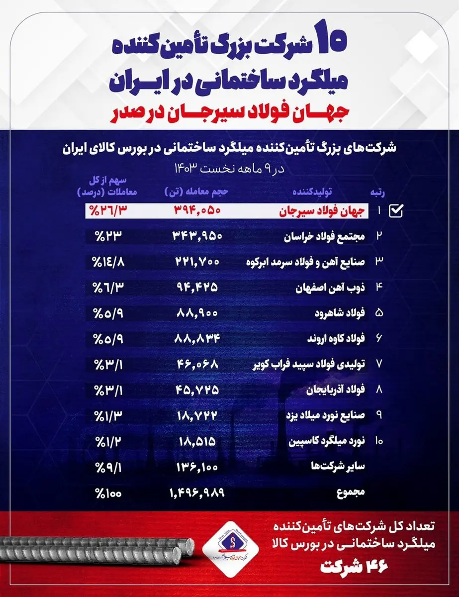 جهان فولاد سیرجان در صدر تأمینکنندگان میلگرد ساختمانی در ایران