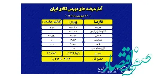 امروز یک میلیون و ۲۵۹ هزار تن محصول روی تابلو بورس کالا می رود