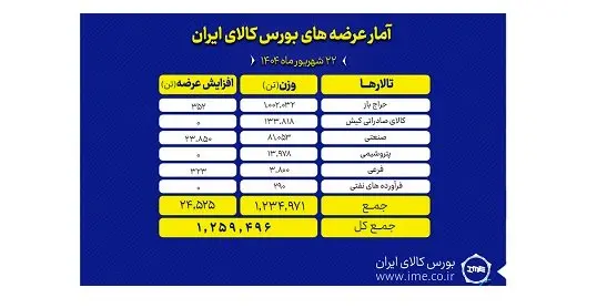 امروز یک میلیون و ۲۵۹ هزار تن محصول روی تابلو بورس کالا می رود