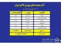 امروز یک میلیون و ۲۵۹ هزار تن محصول روی تابلو بورس کالا می رود