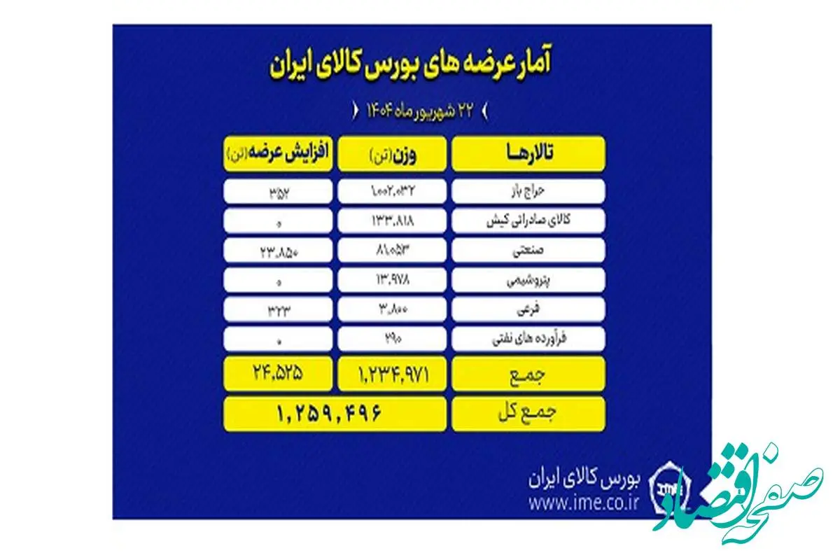 امروز یک میلیون و ۲۵۹ هزار تن محصول روی تابلو بورس کالا می رود
