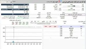 کاوه در پنجمین روز متوالی صف خرید پرعرضه شده اما پس از 341 میلیون سهم معامله، هنوز بیشتر از 48 میلیون سهم پشت صف در انتظار عرضه هستند