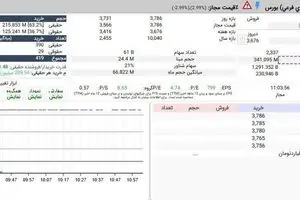 کاوه در پنجمین روز متوالی صف خرید پرعرضه شده اما پس از 341 میلیون سهم معامله، هنوز بیشتر از 48 میلیون سهم پشت صف در انتظار عرضه هستند