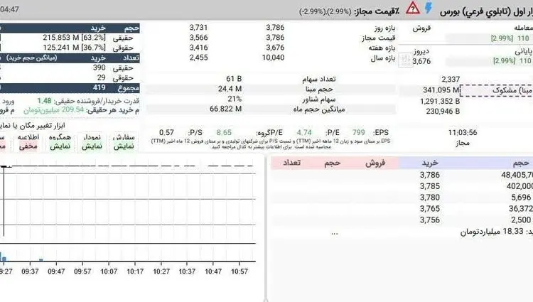 کاوه در پنجمین روز متوالی صف خرید پرعرضه شده اما پس از 341 میلیون سهم معامله، هنوز بیشتر از 48 میلیون سهم پشت صف در انتظار عرضه هستند