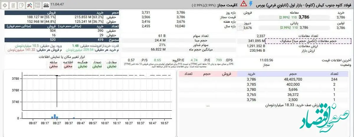 کاوه در پنجمین روز متوالی صف خرید پرعرضه شده اما پس از 341 میلیون سهم معامله، هنوز بیشتر از 48 میلیون سهم پشت صف در انتظار عرضه هستند
