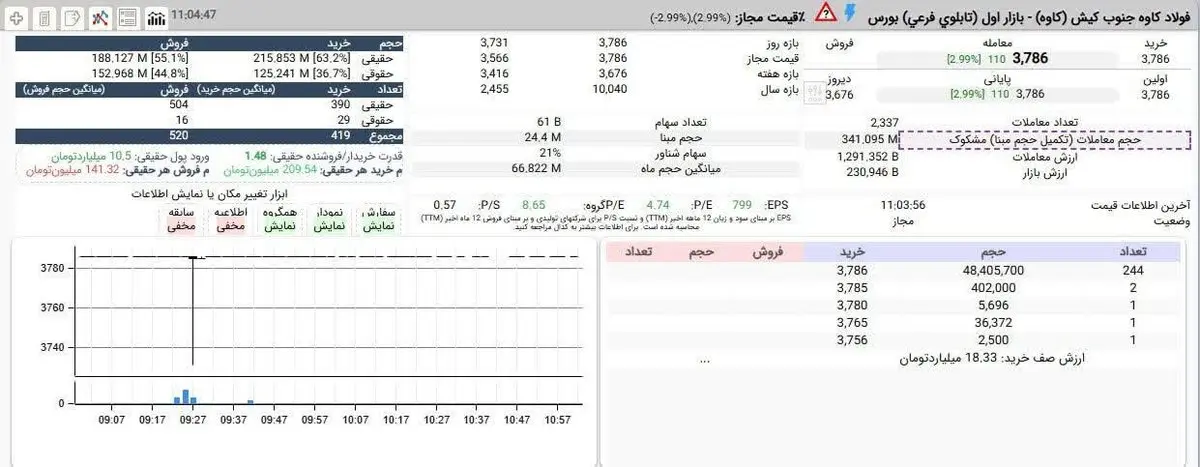 کاوه در پنجمین روز متوالی صف خرید پرعرضه شده اما پس از 341 میلیون سهم معامله، هنوز بیشتر از 48 میلیون سهم پشت صف در انتظار عرضه هستند