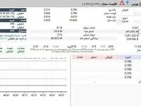کاوه در پنجمین روز متوالی صف خرید پرعرضه شده اما پس از 341 میلیون سهم معامله، هنوز بیشتر از 48 میلیون سهم پشت صف در انتظار عرضه هستند