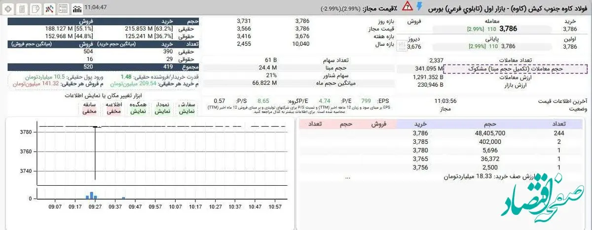 کاوه در پنجمین روز متوالی صف خرید پرعرضه شده اما پس از 341 میلیون سهم معامله، هنوز بیشتر از 48 میلیون سهم پشت صف در انتظار عرضه هستند
