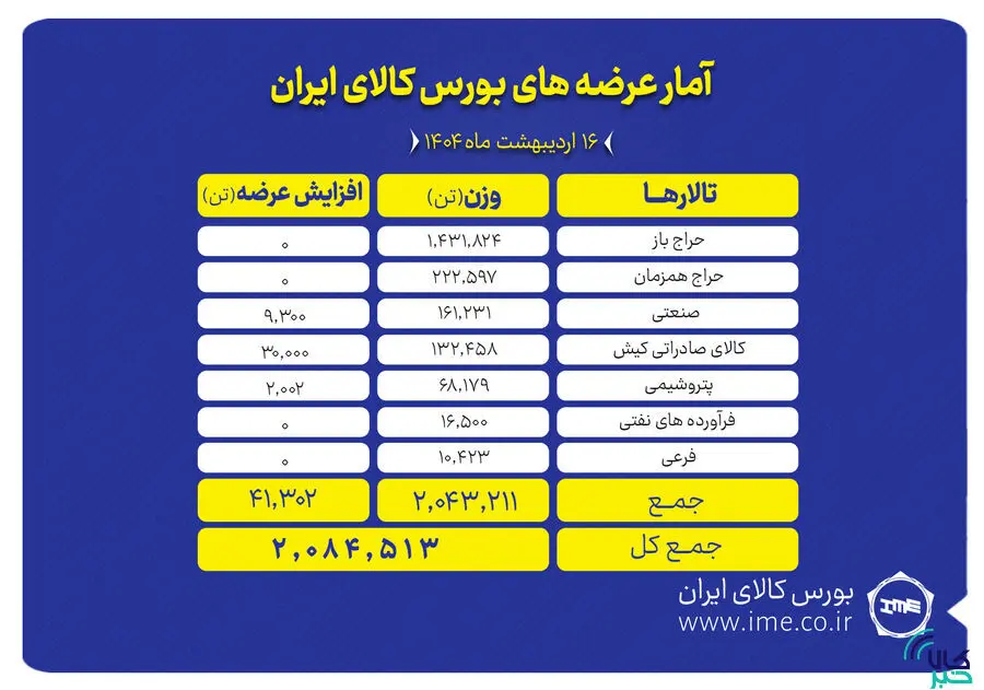 ۲ میلیون تن انواع محصول روی میز فروش می رود