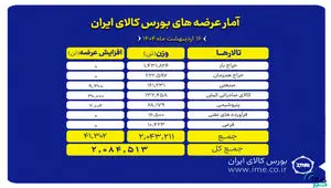 ۲ میلیون تن انواع محصول روی میز فروش می رود