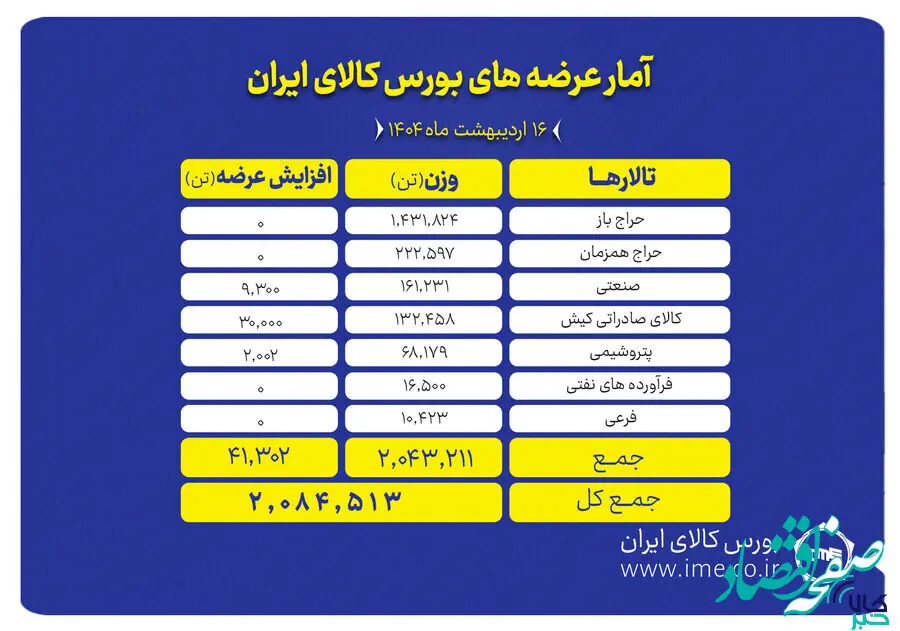 ۲ میلیون تن انواع محصول روی میز فروش می رود