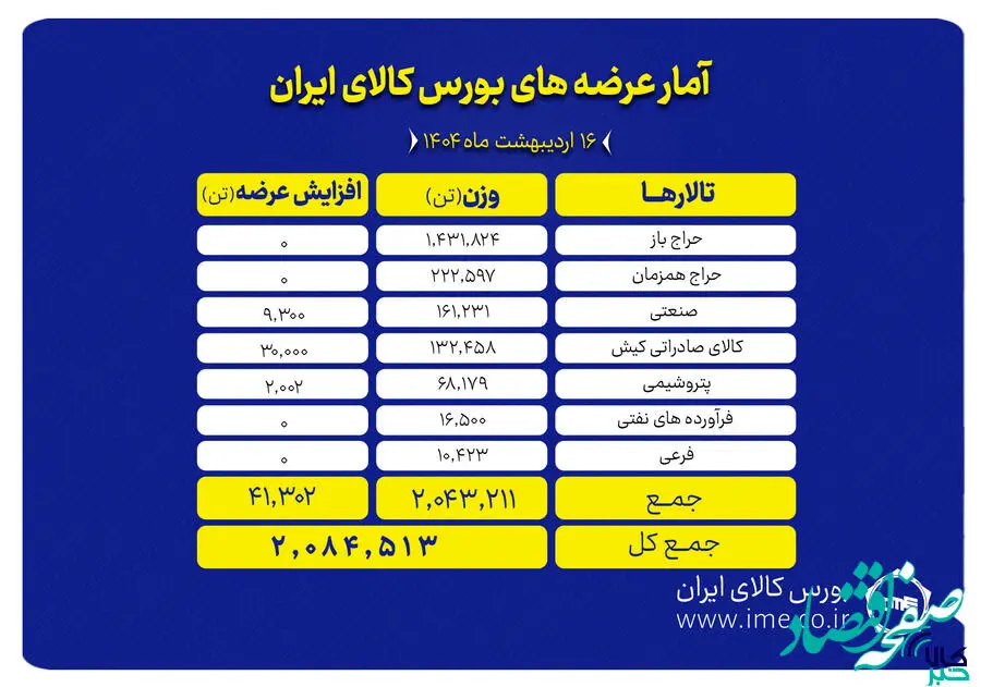 ۲ میلیون تن انواع محصول روی میز فروش می رود