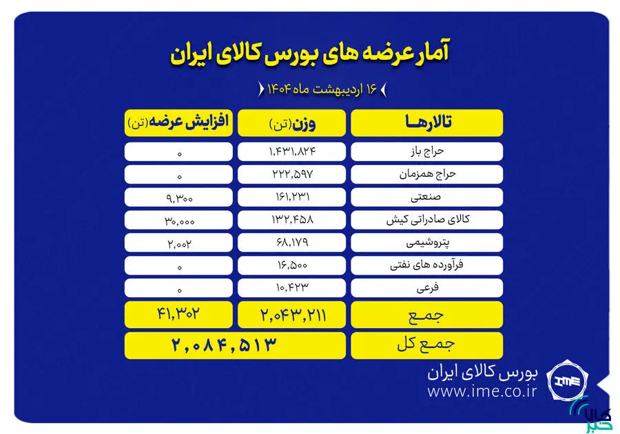 ۲ میلیون تن انواع محصول روی میز فروش می رود