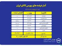 ۲ میلیون تن انواع محصول روی میز فروش می رود