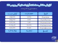 ثبت ارزش ۱.۱ همتی بازار آتی بورس کالا