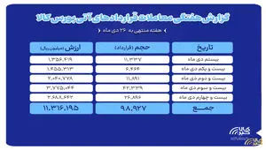 ثبت ارزش ۱.۱ همتی بازار آتی بورس کالا
