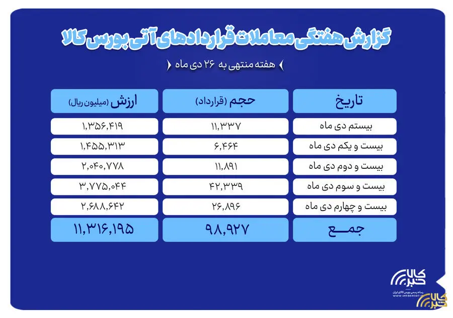 ثبت ارزش ۱.۱ همتی بازار آتی بورس کالا