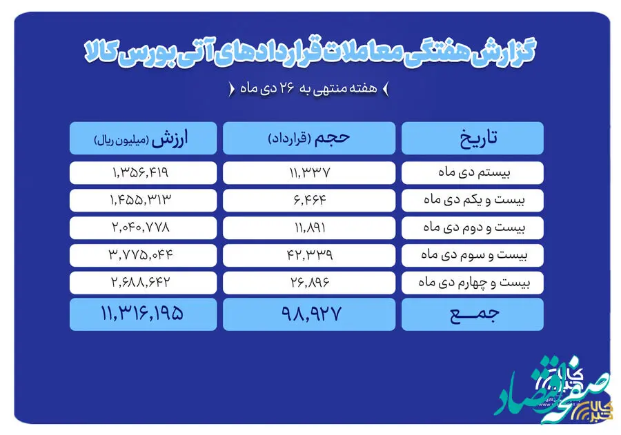 ثبت ارزش ۱.۱ همتی بازار آتی بورس کالا