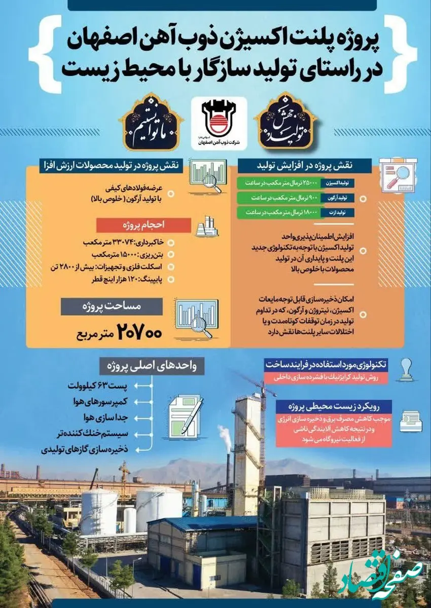 اینفو: پروژه احداث واحد اکسیژن ذوب آهن اصفهان توسط دکتر سید صولت مرتضوی وزیر تعاون، کار و رفاه اجتماعی امروز افتتاح شد
