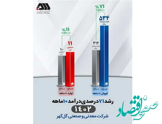  استمرار افزایش درآمد عملیاتی شرکت معدنی‌وصنعتی گل‌گهر