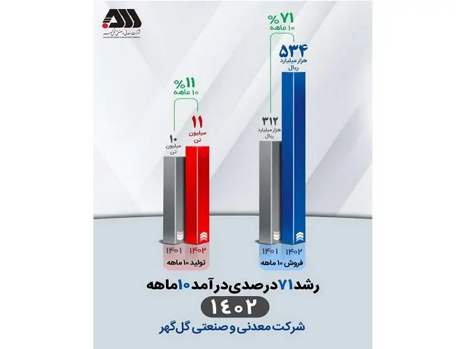  استمرار افزایش درآمد عملیاتی شرکت معدنی‌وصنعتی گل‌گهر