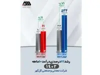  استمرار افزایش درآمد عملیاتی شرکت معدنی‌وصنعتی گل‌گهر