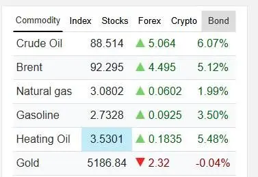 قیمت نفت از ۹۲ دلار عبور کرد