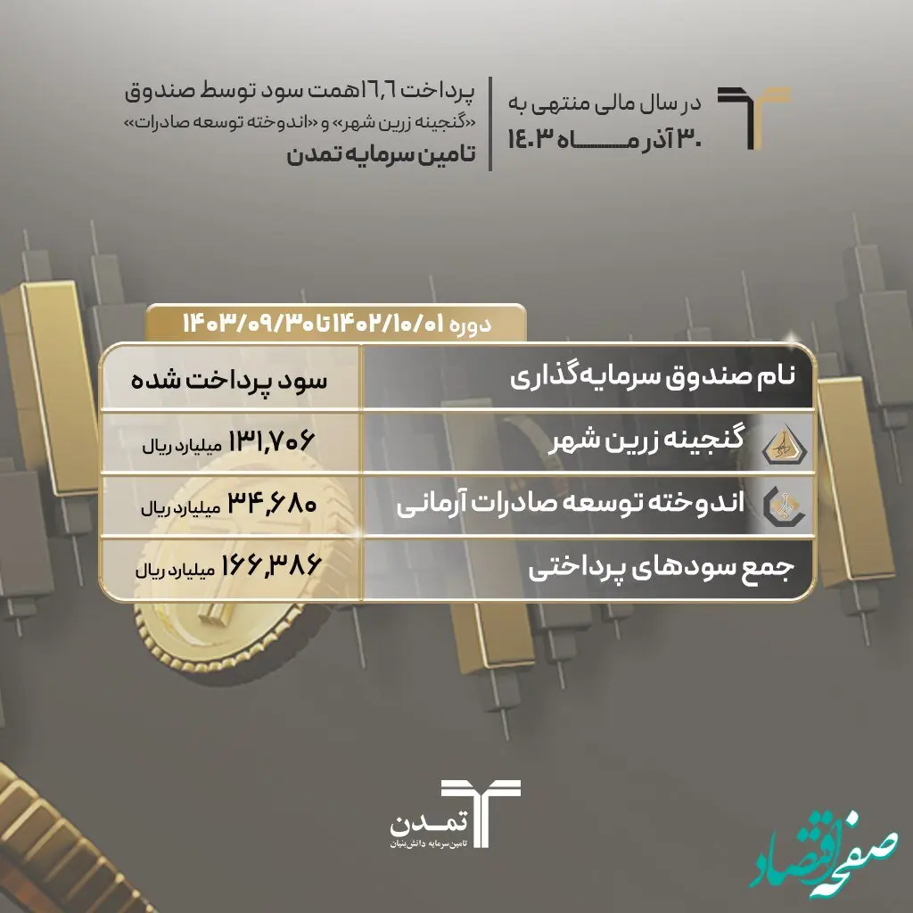 پرداخت ۱۶٫۶همت سود توسط صندوق «گنجینه زرین شهر» و «اندوخته توسعه صادرات» تامین سرمایه تمدن