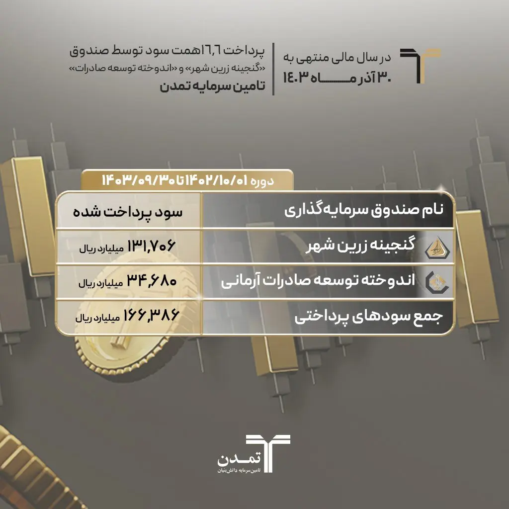 پرداخت ۱۶٫۶همت سود توسط صندوق «گنجینه زرین شهر» و «اندوخته توسعه صادرات» تامین سرمایه تمدن