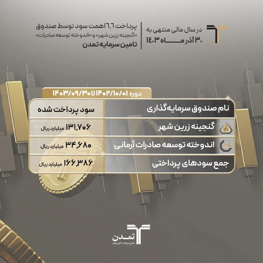 پرداخت ۱۶٫۶همت سود توسط صندوق «گنجینه زرین شهر» و «اندوخته توسعه صادرات» تامین سرمایه تمدن