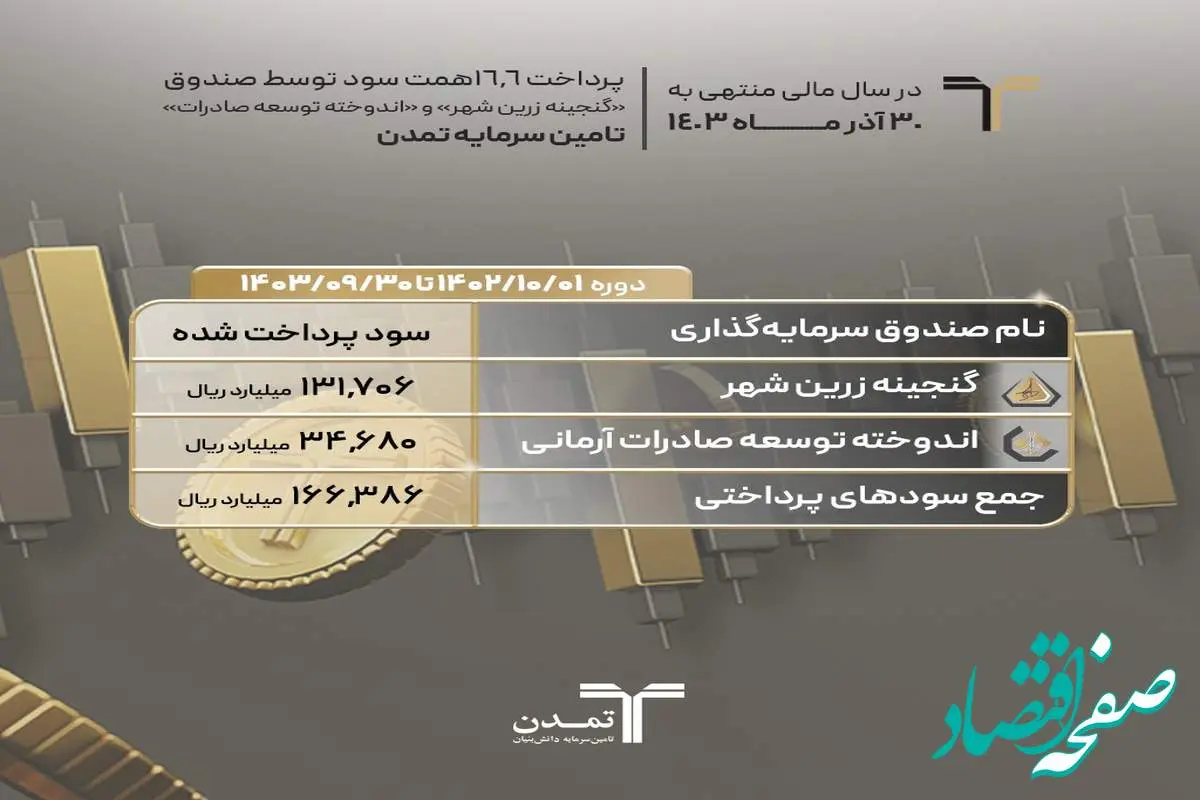 پرداخت ۱۶٫۶همت سود توسط صندوق «گنجینه زرین شهر» و «اندوخته توسعه صادرات» تامین سرمایه تمدن