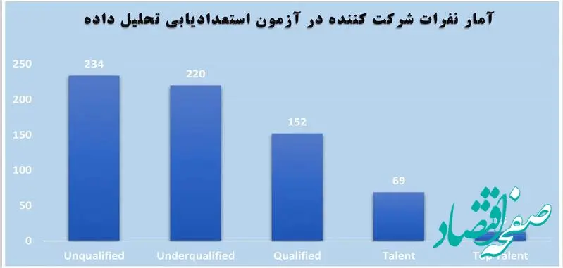 برگزاری نخستین دوره استعدادیابی تحلیل داده در فولاد مبارکه