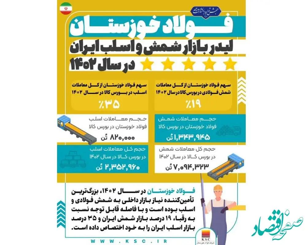 یکه تازی شرکت فولاد خوزستان در رهبری بازار شمش و اسلب ایران در سال ۱۴۰۲