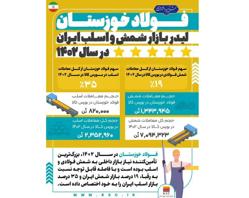 یکه تازی شرکت فولاد خوزستان در رهبری بازار شمش و اسلب ایران در سال ۱۴۰۲