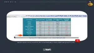 فولاد مبارکه؛ مسیر پایدار رشد و بهره‌وری