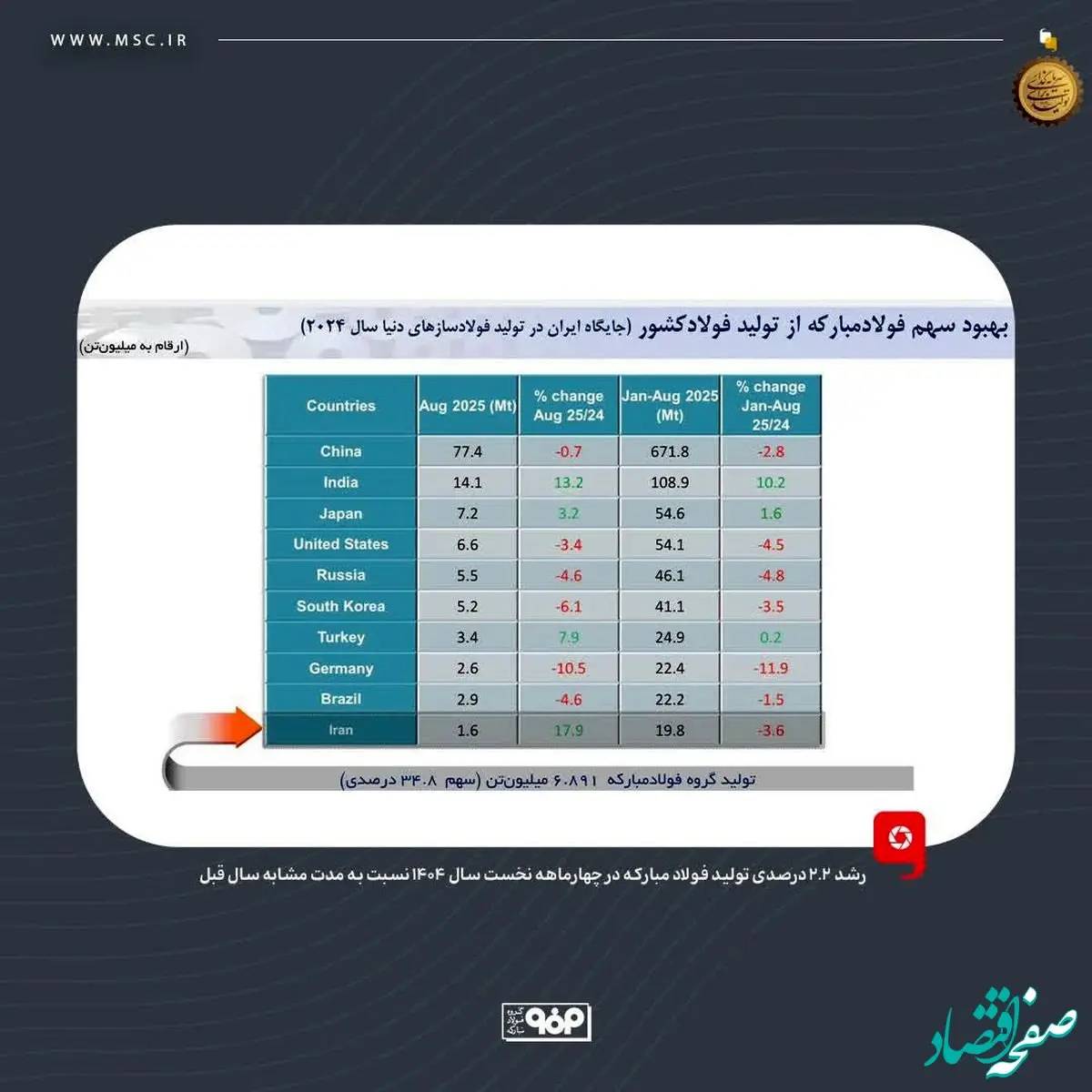 فولاد مبارکه؛ مسیر پایدار رشد و بهره‌وری