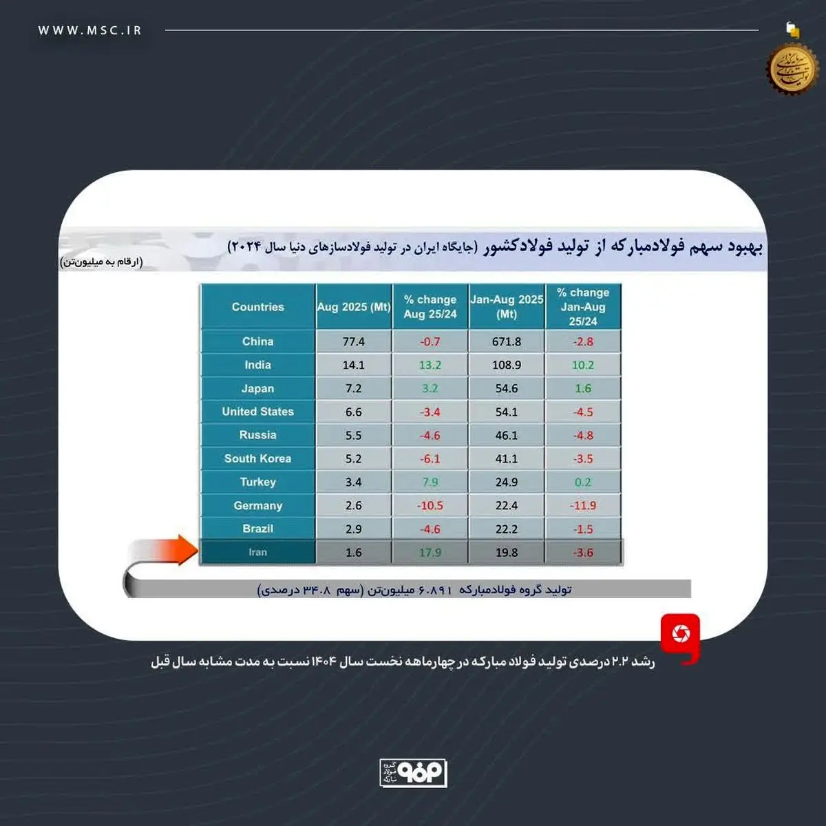 فولاد مبارکه؛ مسیر پایدار رشد و بهرهوری