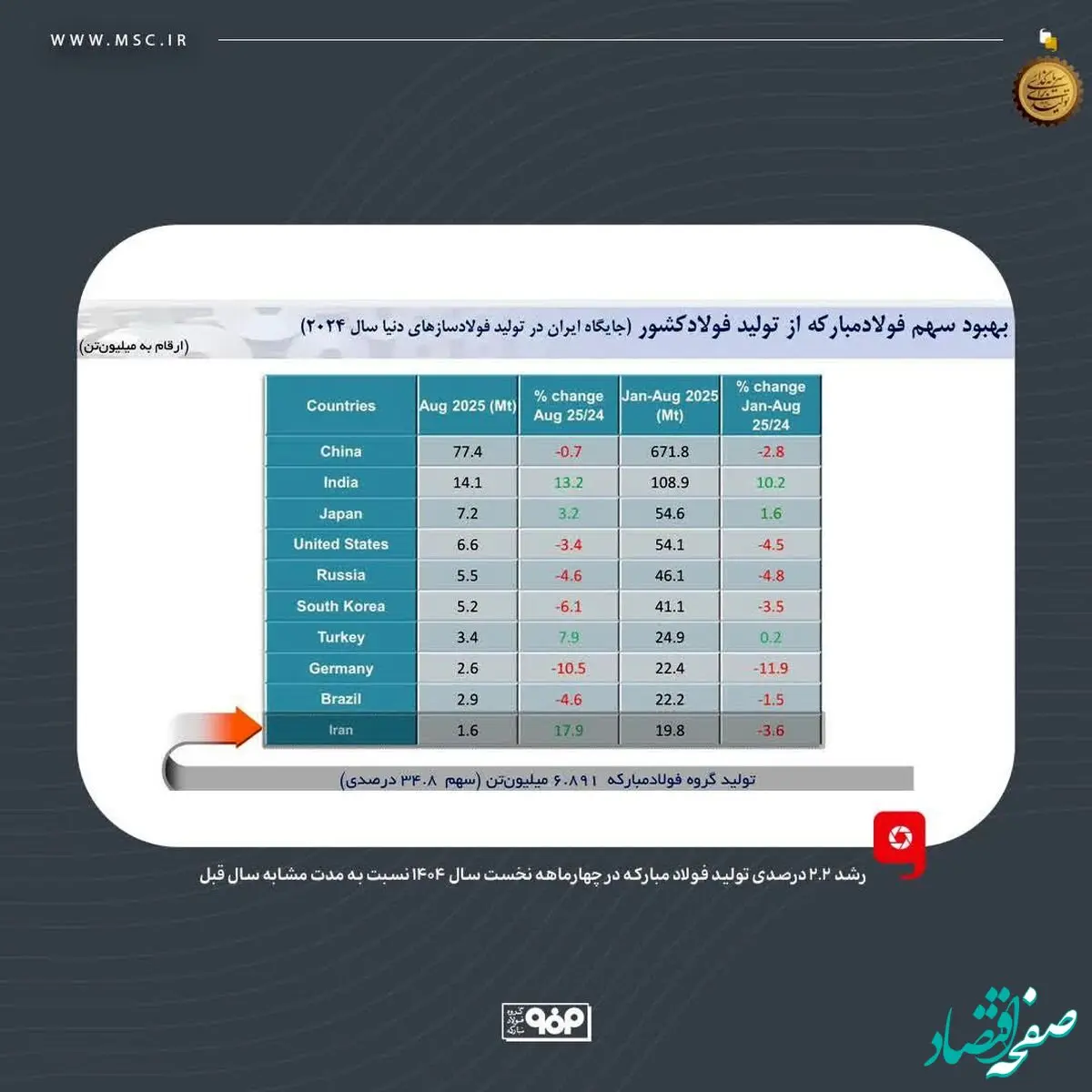 فولاد مبارکه؛ مسیر پایدار رشد و بهره‌وری